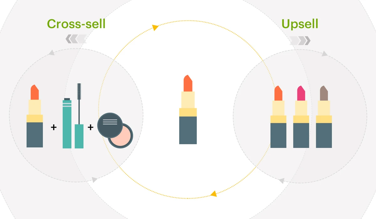 How to master upselling on Shopify