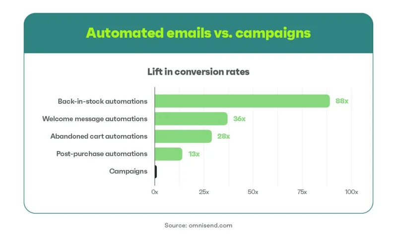 Level Up: Automation