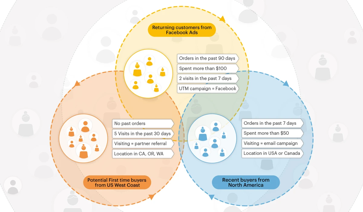 How ecommerce brands can leverage customer segmentation for growth