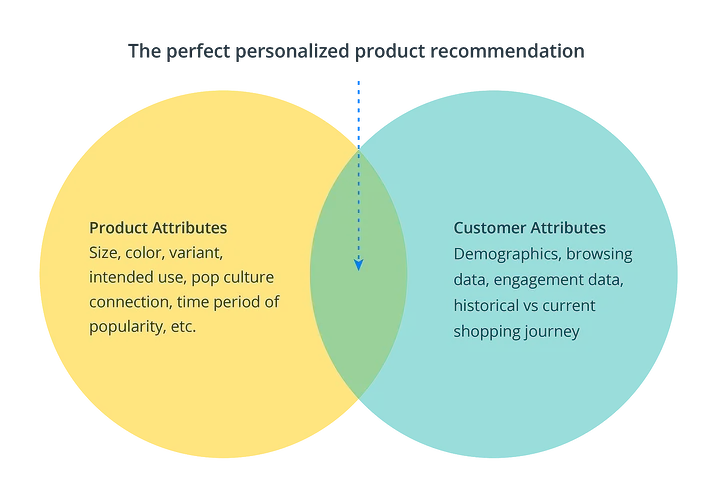 Perfect-Personalization