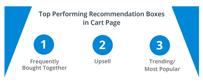 Top-Performing-Recom-Cart