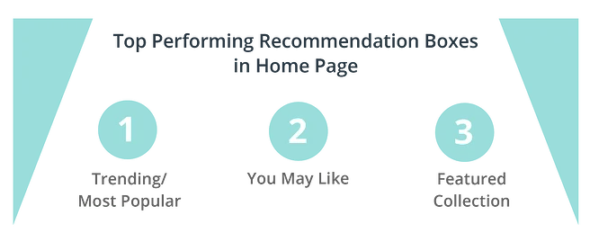 Top-Performing-Recom-Homepage