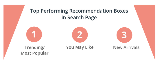 Top-Performing-Recom-Search