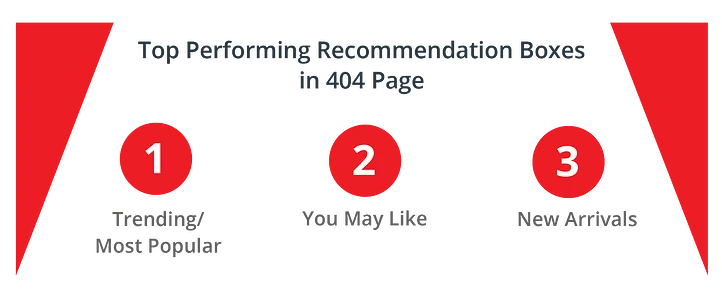 Top-Performing-Recom-404