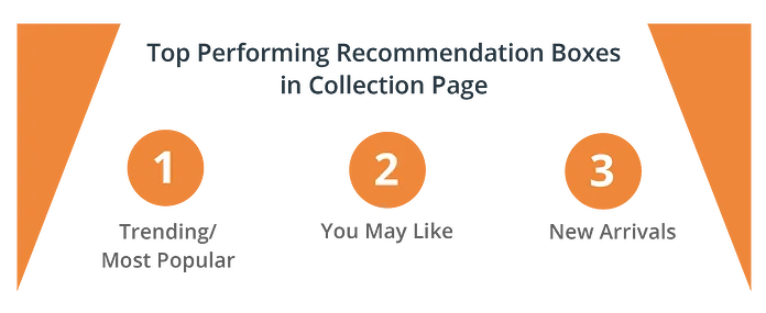 Top-Performing-Recom-Collection
