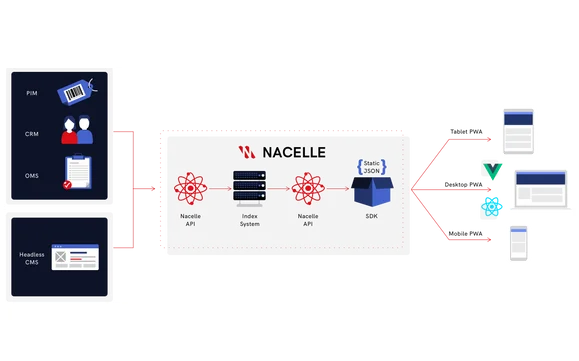 Nacelle headless commerce platform