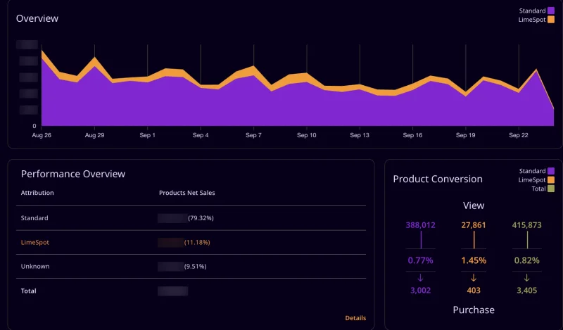 LimeSpot analytics for Ruze Shoes, Aug 26 to Sep 24, 2026: 11.18% of product net sales attributed to LimeSpot, and recommended products converting from view to purchase at 1.45% against 0.77% for standard navigation