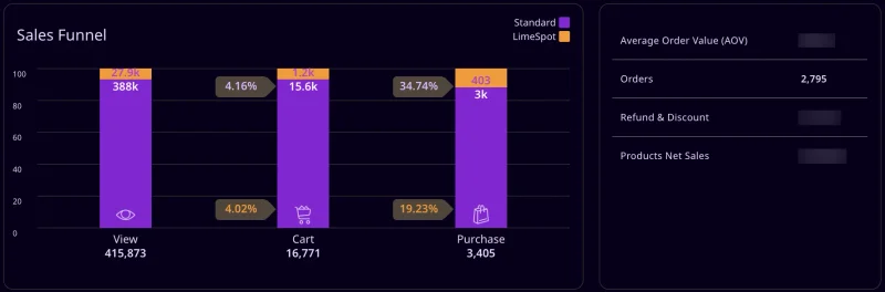 Ruze Shoes sales funnel: products added to the cart from a LimeSpot recommendation were purchased 34.74% of the time, against 19.23% for the rest of the store