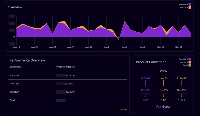 LimeSpot analytics for ARB 4x4 Accessories, Aug 18 to Sep 14, 2026: recommended products converting from view to purchase at 1.32% against 0.91% for standard navigation