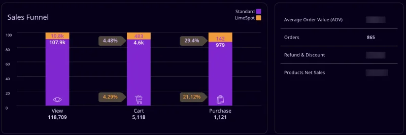 ARB 4x4 Accessories sales funnel: products added to the cart from a LimeSpot recommendation were purchased 29.4% of the time, against 21.12% for the rest of the store
