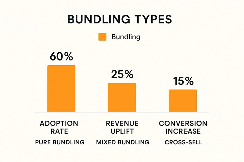 Infographic about product bundling strategy