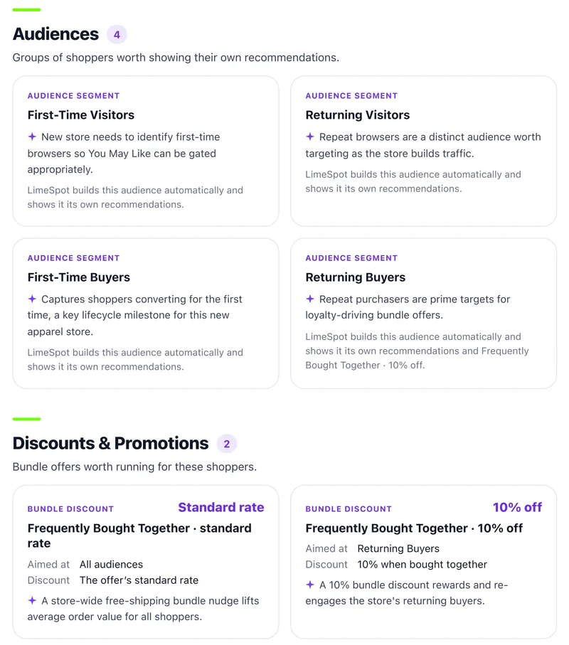 The Audiences and Discounts and Promotions sections of a Growth Grader report. Four audience segment cards, First-Time Visitors, Returning Visitors, First-Time Buyers and Returning Buyers, each with the Grader Agent's reason. Below them, two bundle discount cards for Frequently Bought Together, one at the standard rate aimed at all audiences and one at 10% off aimed at returning buyers.