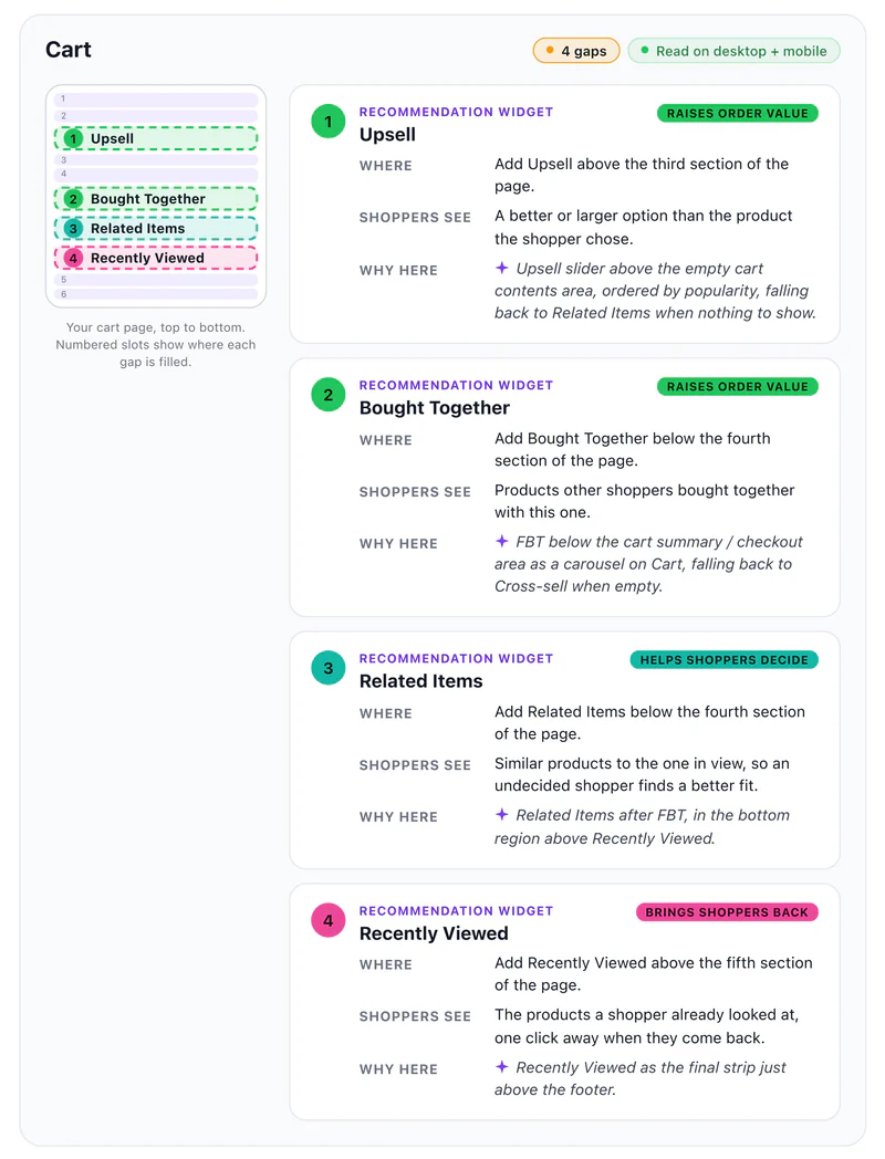 The Cart page section of a Growth Grader report, marked 4 gaps and read on desktop and mobile. A diagram of the cart page, top to bottom, shows numbered slots for Upsell, Bought Together, Related Items and Recently Viewed. Beside it, a fix card for each Recommendation widget gives where to add it, what shoppers see and why here, tagged raises order value, helps shoppers decide or brings shoppers back.
